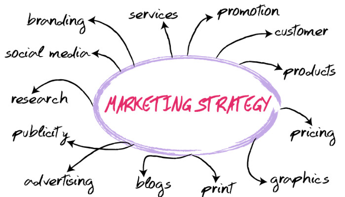 Marketing strategy planning