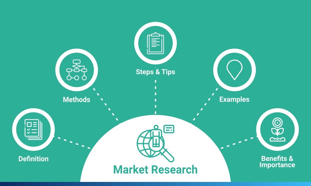 The 4 types of marketing research.