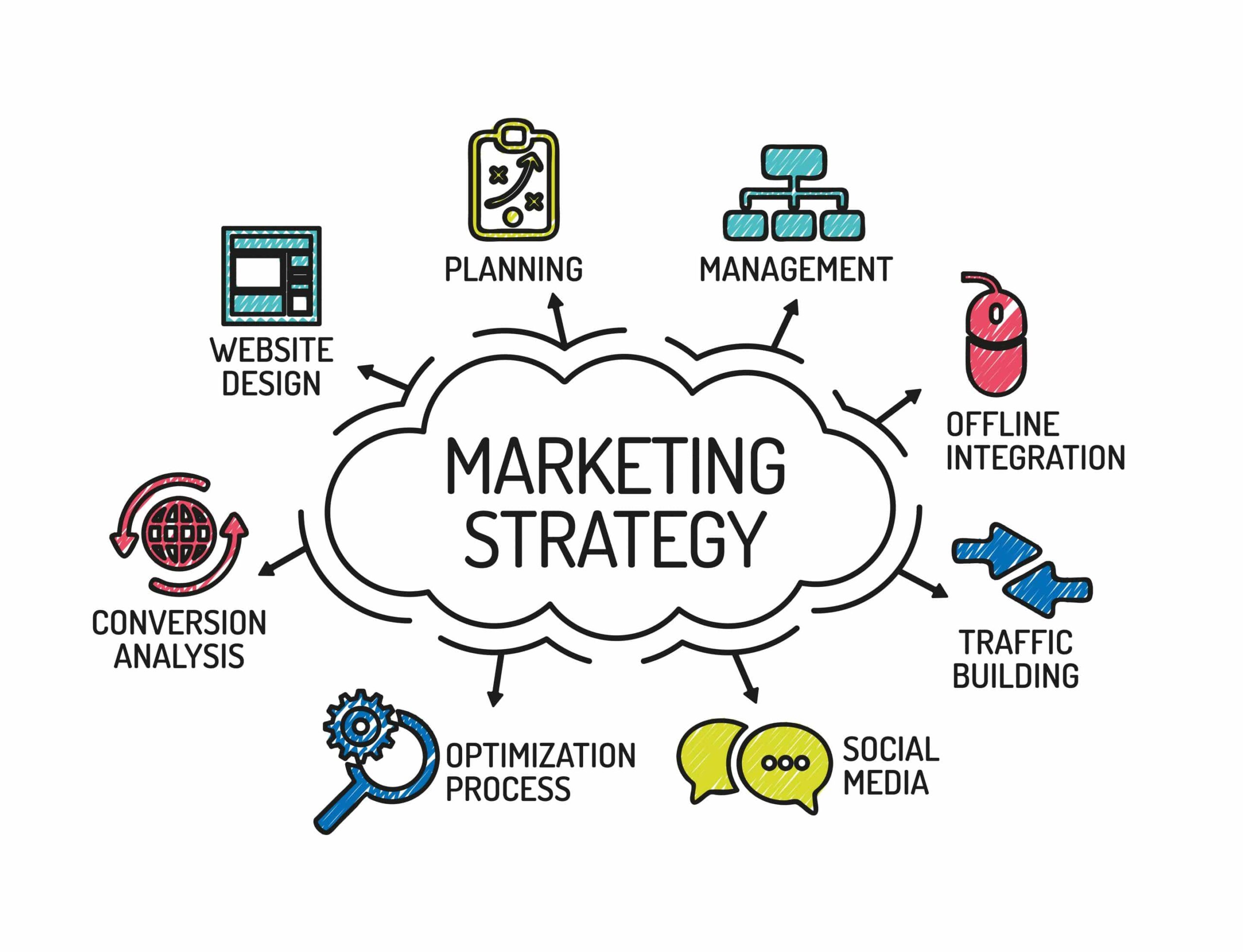 Benefits of marketing strategy when launching a product
