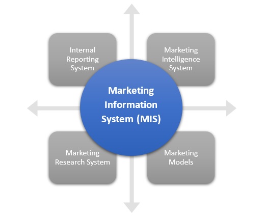 4 Main Components of Marketing Information System (MIS) And how they apply on New business model.
