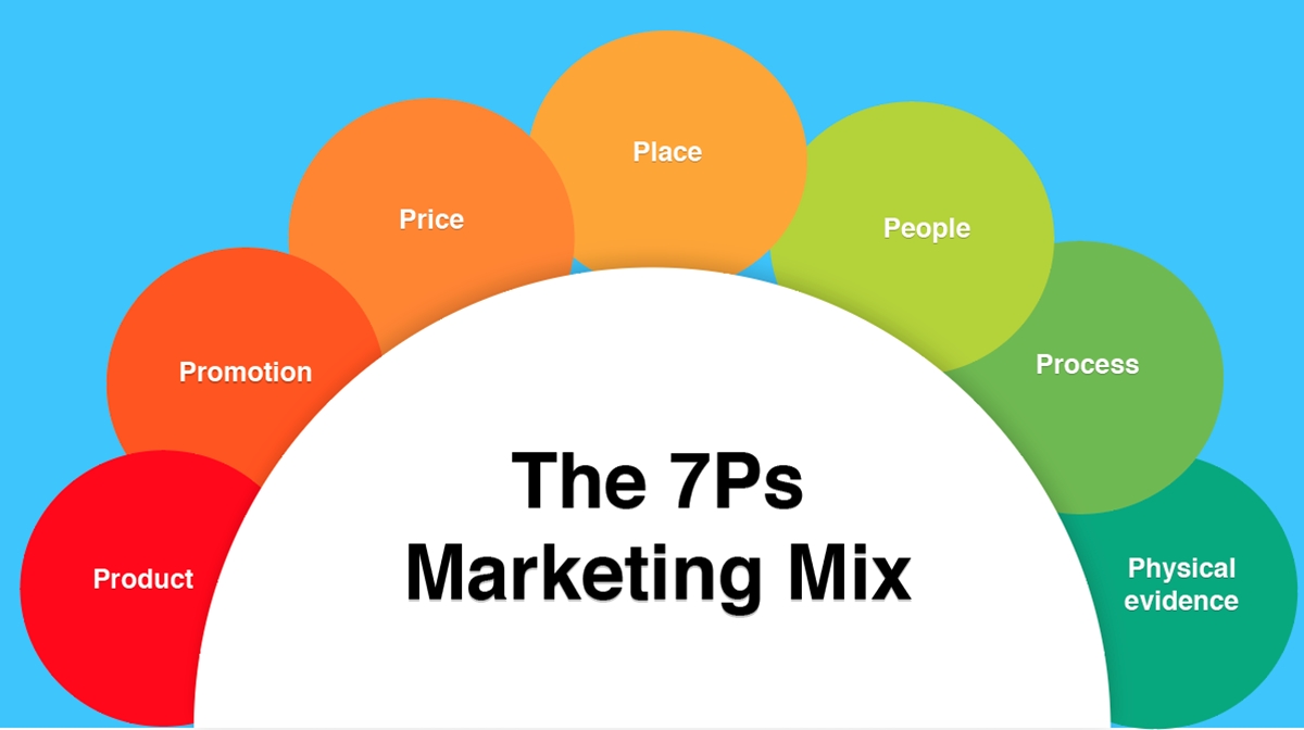 The 7 Marketing Principles and how Each principle work