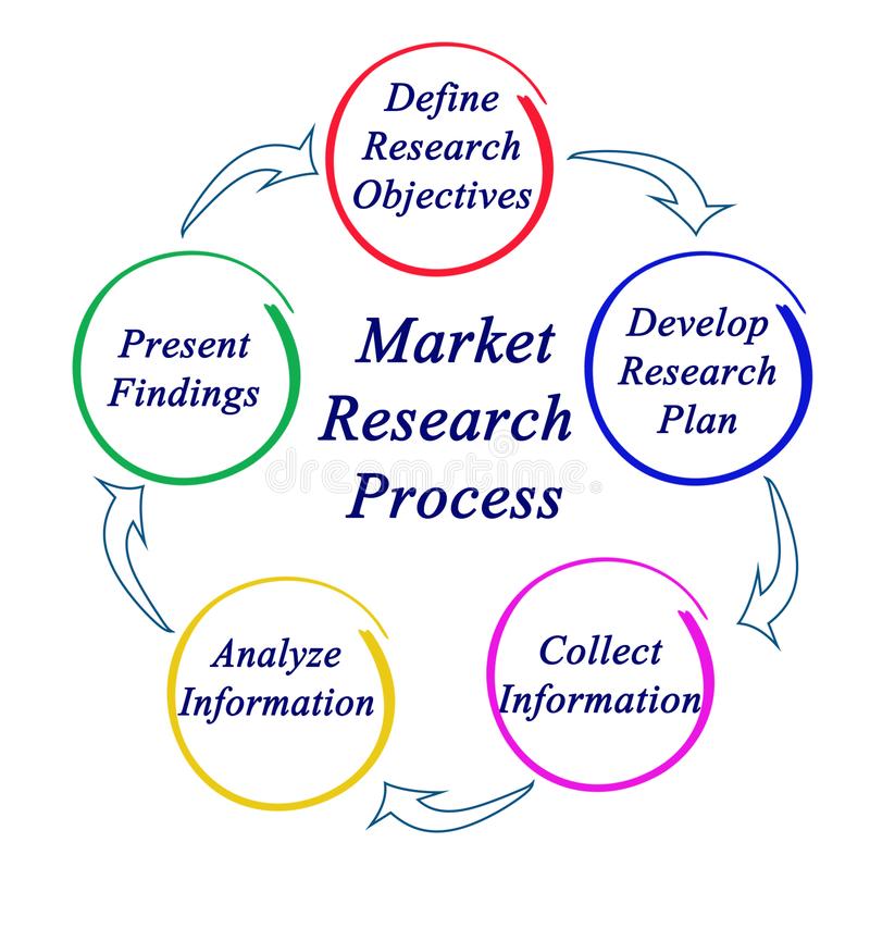 The Market Research Process: In 6 steps
